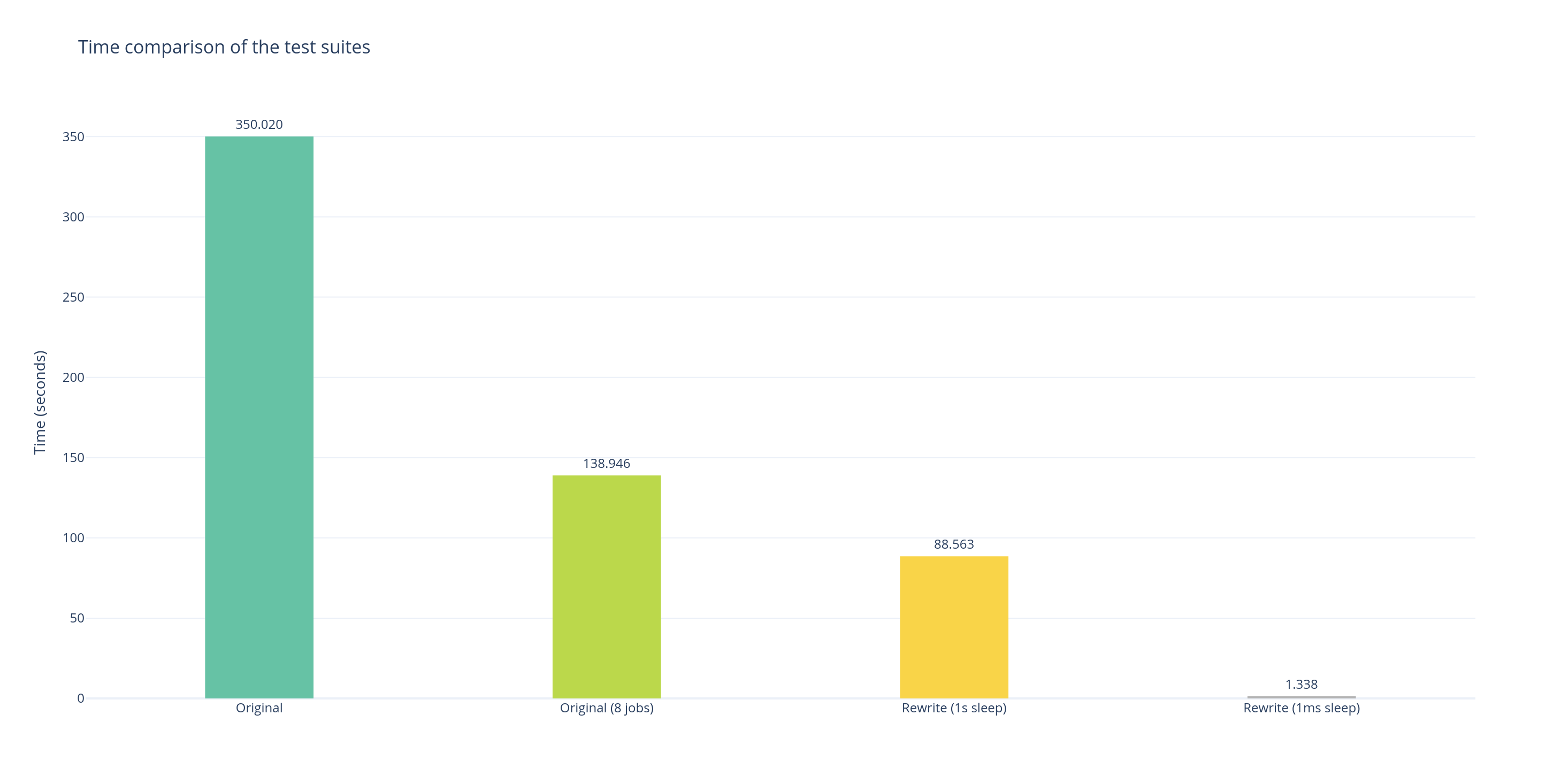 Time comparison between original and rewrite